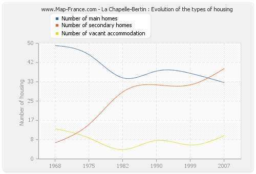 La Chapelle-Bertin : Evolution of the types of housing